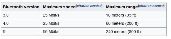 bluetooth deice maximum range