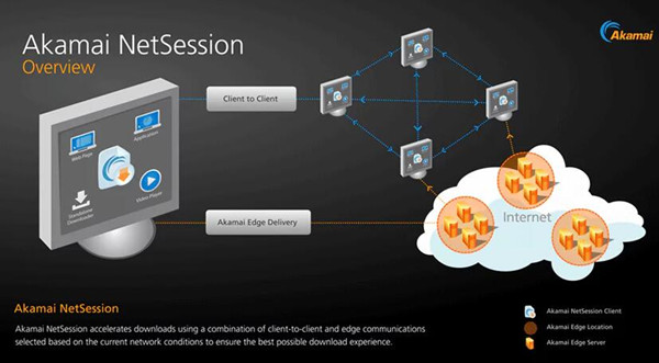 akamai netsessioin interface